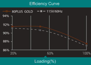Захранване DeepCool (PM750D), 750W, Active PFC, Gold 80+, 120mm вентилатор - характеристика 5