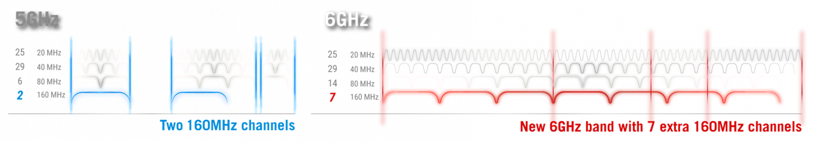 Безжичен рутер Asus ROG Rapture GT-AXE11000, 11000Mbps, 2.4GHz (1148Mbps)/ 5GHz (4804Mbps)/ 6GHz (4804Mbps), 4x LAN 10/100/1000, 1x WAN 10/100/1000, 1x WAN 10/100/1000/2500, 8x външни антени - характеристика 1