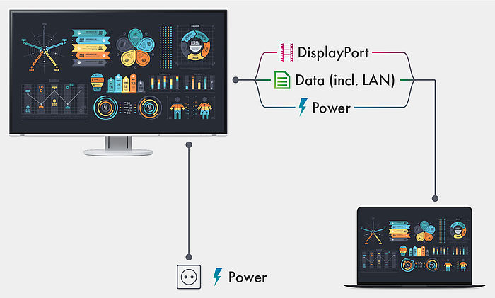 Монитор Eizo EV2795-BK, 27" (68.58 cm) IPS панел, WQHD, 5ms, 350 cd/m2, DisplayPort, HDMI, LAN, USB-C - характеристика 1
