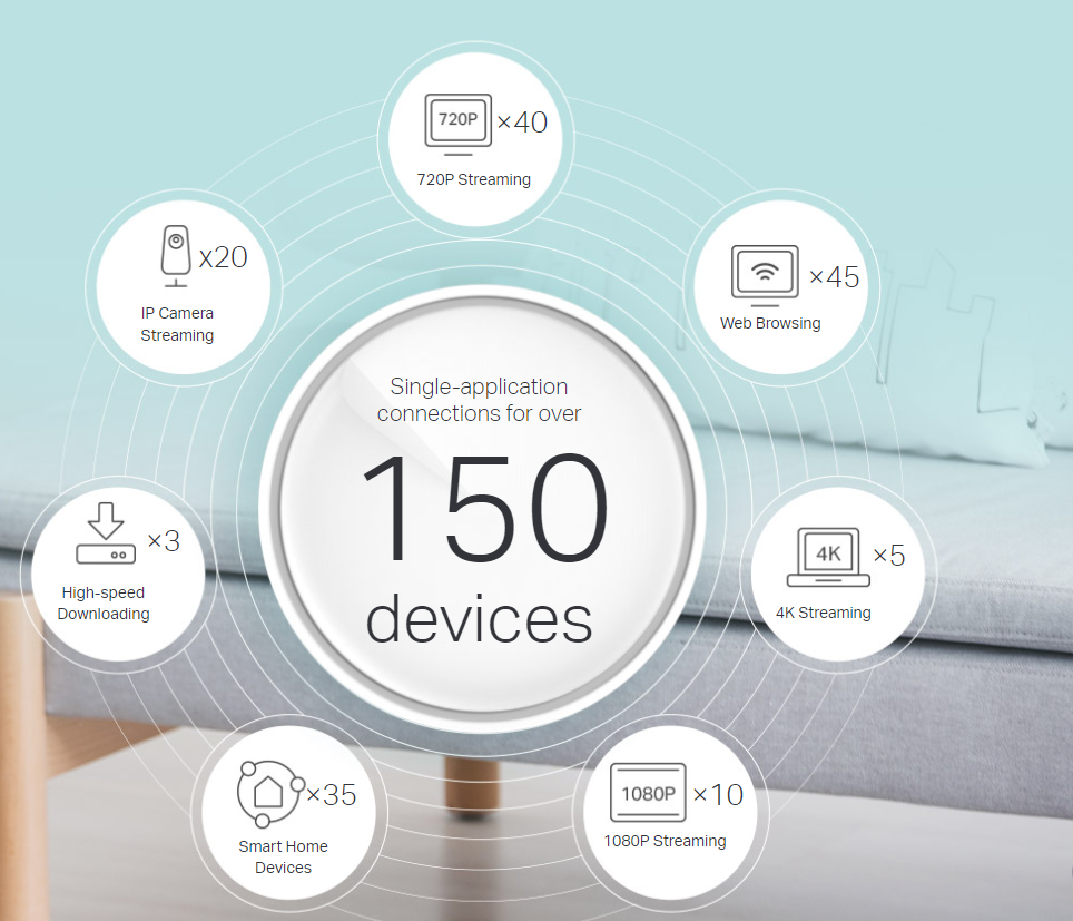 Безжична Wi-fi система TP-Link Deco X60 V2, Мобилен, 3000Mbps, 2.4GHz(574Mbps), 5GHz, (2402Mbps), Wireless AX, 1x LAN 10/100/3,000 Mbps, 1 вътрешни антени - характеристика 3
