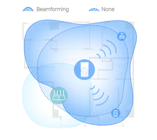 Range Extender/Repeater TP-Link RE700X, AX3000, 2.4GHz (574 Mbps)/ 5 GHz (2402Mbps), 1x 10/100/1000 RJ45 - характеристика 5