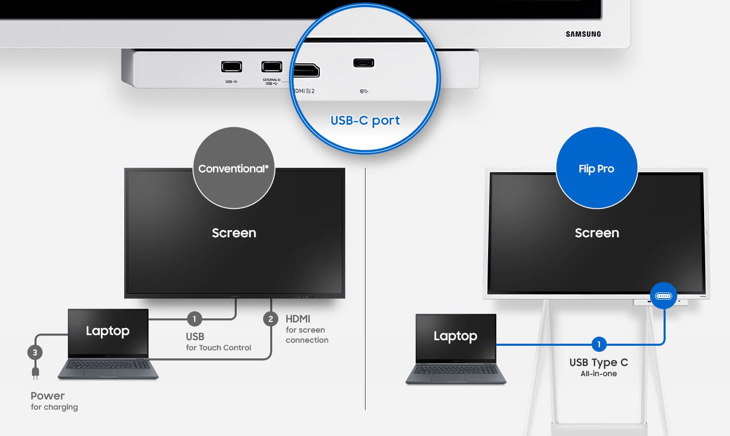 Интерактивен дисплей Samsung Flip Pro WM65B, 65" (165.1 cm) 4K/UHD New Edge сензорен дисплей, DisplayPort, HDMI, USB, Wi-Fi, LAN, Bluetooth - характеристика 4