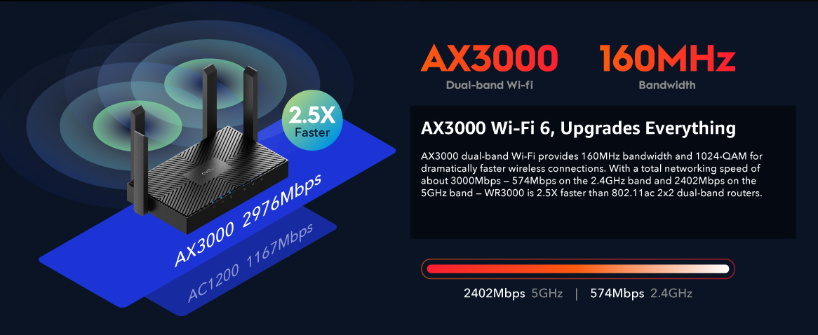 Рутер Cudy WR3000, 3000Mbps, 2.4GHz(574Mbps)/5GHz(2402Mbps), Wireless AX, 3x LAN 10/100/1000, 1x WAN 10/100/1000, 4x външни антени, MU-MIMO - характеристика 3