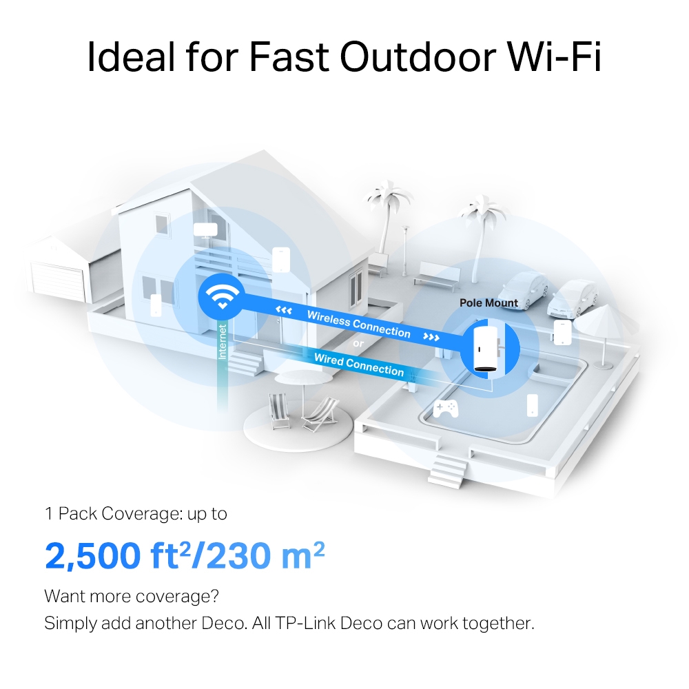 Безжична Wi-fi система TP-Link Deco X50-Outdoor (1-pack), 3000Mbps, 2.4GHz (574 Mbps), 5GHz (2402 Mbps), Wireless AX, 3x LAN/WAN, 2 вътрешни антени - характеристика 2