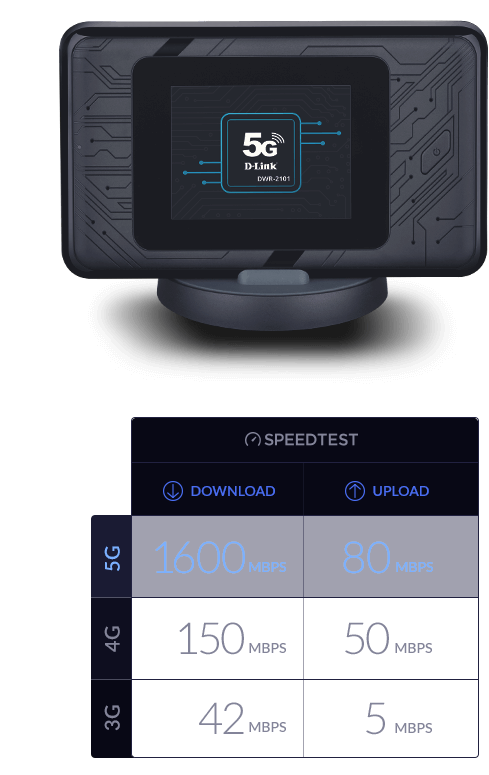 Рутер D-Link DWR-2101, 5G, преносим, 1800Mbps, 2.4GHz (574Mbps)/ 5GHz (1200 Mbps), Wireless AX, 1x LAN1000, 2 вътрешни антени - характеристика 2