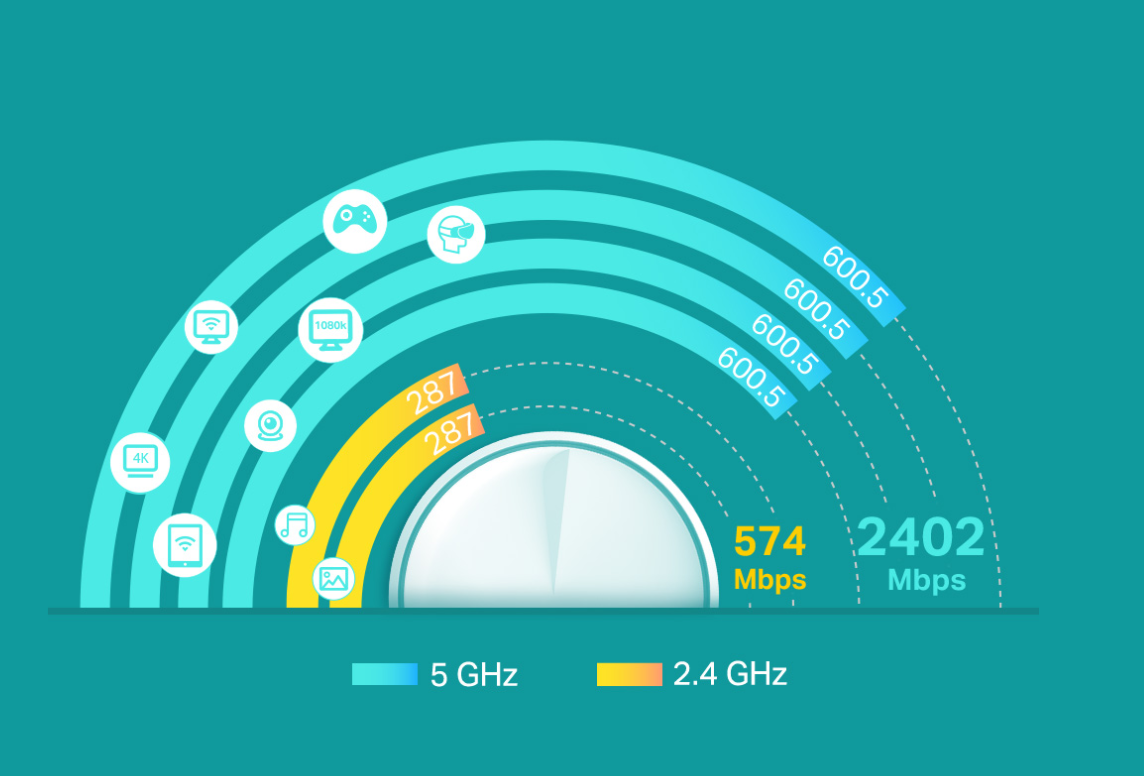 Безжична Wi-fi система TP-Link Deco X60 V2, Мобилен, 3000Mbps, 2.4GHz(574Mbps), 5GHz, (2402Mbps), Wireless AX, 1x LAN 10/100/3,000 Mbps, 1 вътрешни антени - характеристика 5