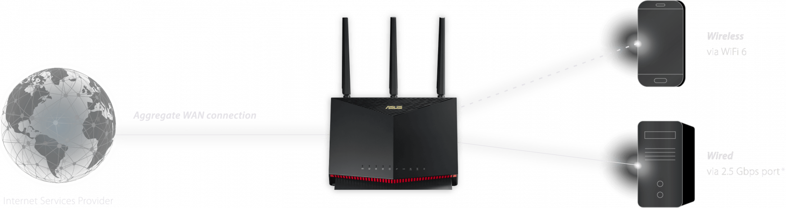 Безжичен рутер ASUS AX5700, 5700Mbps, 2.4GHz(861Mbps), 5GHz(4804Mbps), WiFi 6 (802.11ax), 4x LAN 10/100/1000, 1x WAN 10/100/1000, 3x външни антени, 1x вътрешнa антенa, LED Indicator, 2x USB 3.2 Gen 1, Reset Button, черен - характеристика 9