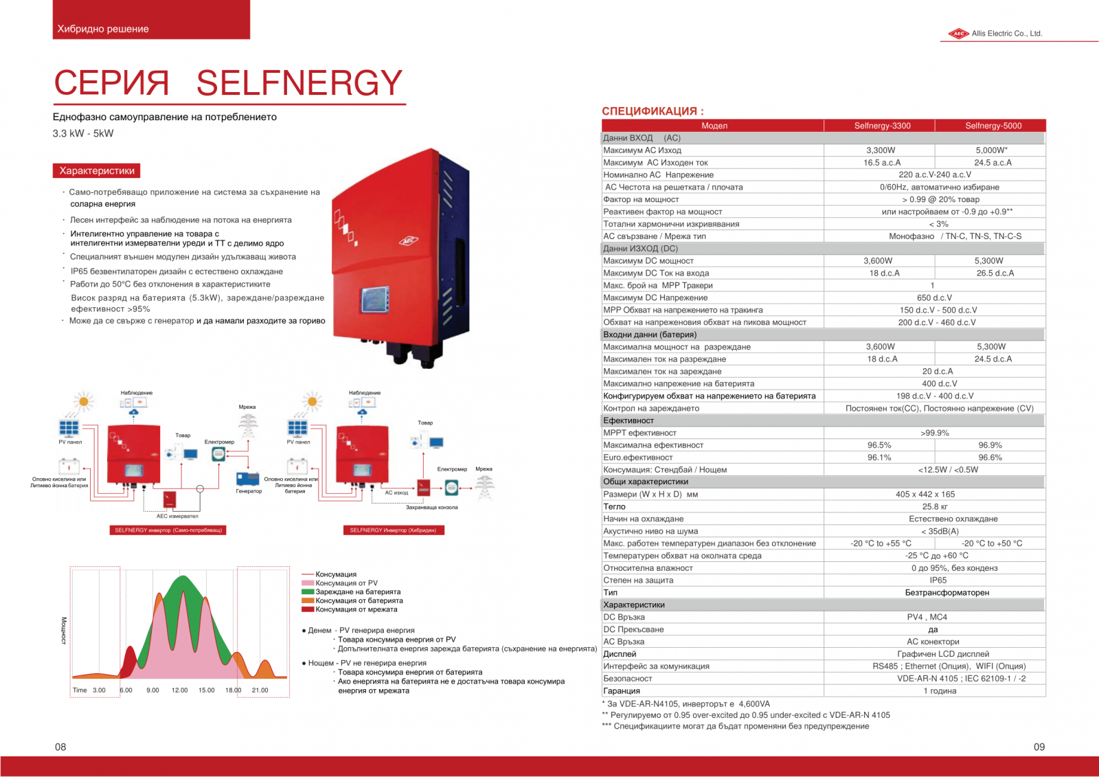 Инвертор Allis Selfnergy 5000, хибриден синусоиден, 5000VA/5300W, от 180-280 Vac към 230 Vac, IP65 защита, LCD дисплей - характеристика 1