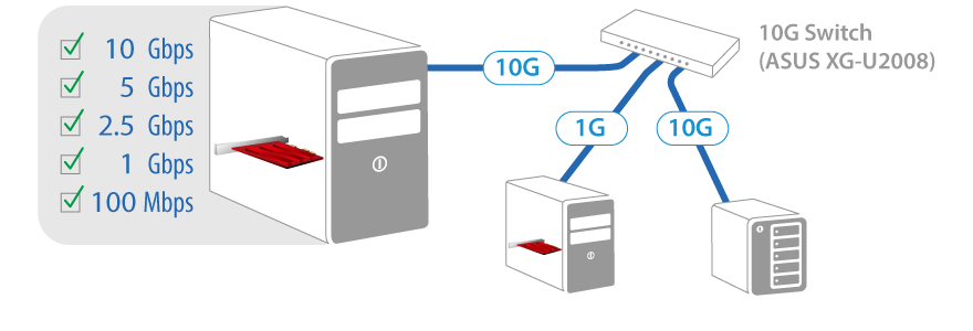 Мрежови адаптер Asus XG-C100C, от PCIe 4x към 5/2.5/1G Mbps RJ-45(ж), червен - характеристика 2