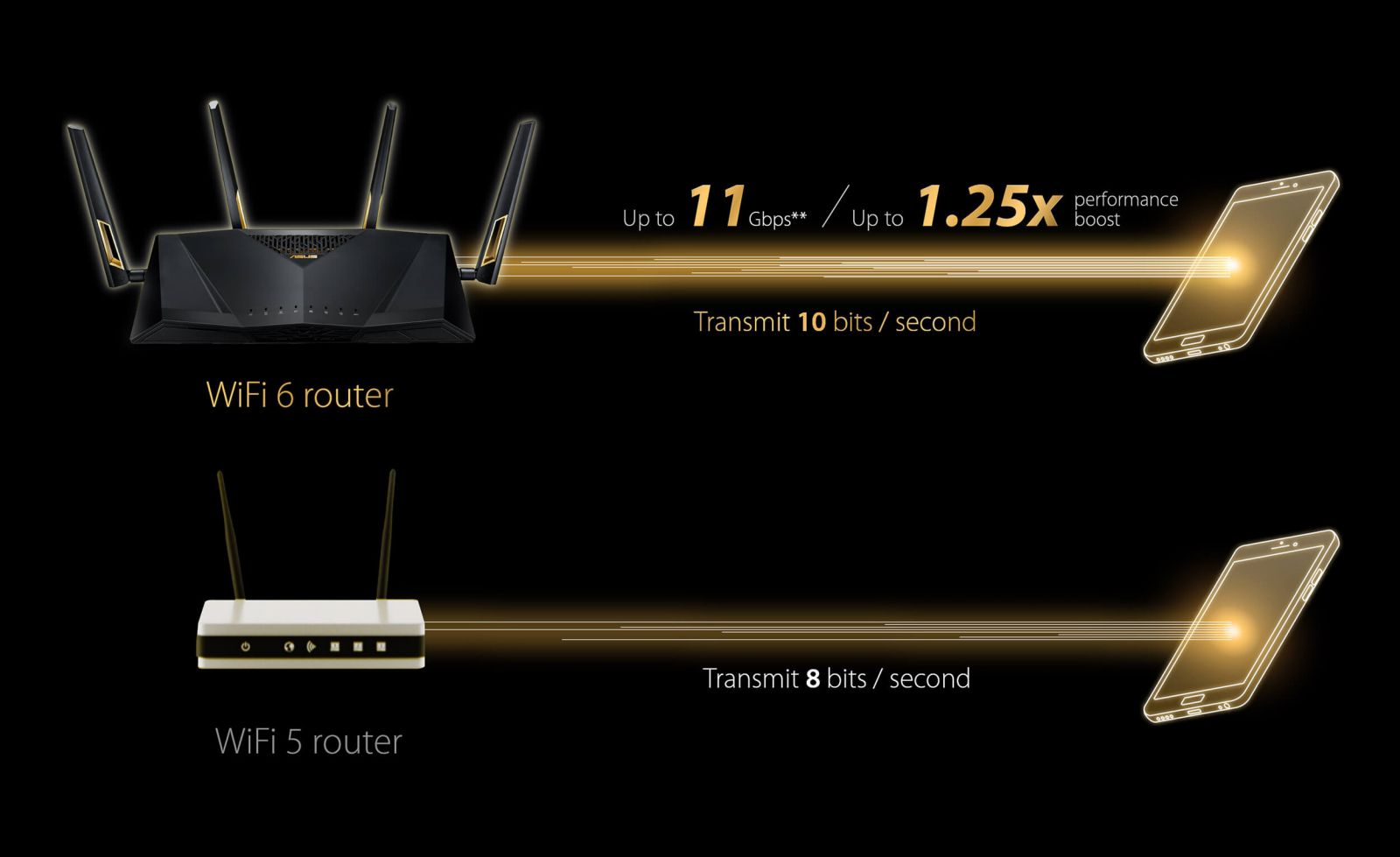 Безжичен рутер ASUS AX5700, 5700Mbps, 2.4GHz(861Mbps), 5GHz(4804Mbps), WiFi 6 (802.11ax), 4x LAN 10/100/1000, 1x WAN 10/100/1000, 3x външни антени, 1x вътрешнa антенa, LED Indicator, 2x USB 3.2 Gen 1, Reset Button, черен - характеристика 2