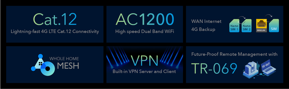 Рутер Cudy LT12, 4G LTE, 1200Mbps, 2.4GHz(300Mbps)/5GHz(867Mbps), Wireless AC, 3x 10/100/1000 LAN, 1x 10/100/1000Mbps WAN, 2x Nano SIM слота, 6x външни антени - характеристика 2
