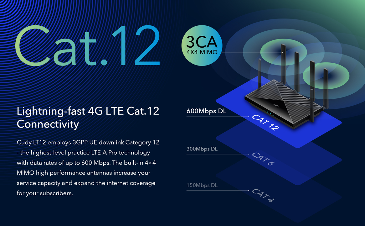 Рутер Cudy LT12, 4G LTE, 1200Mbps, 2.4GHz(300Mbps)/5GHz(867Mbps), Wireless AC, 3x 10/100/1000 LAN, 1x 10/100/1000Mbps WAN, 2x Nano SIM слота, 6x външни антени - характеристика 3