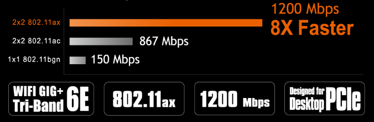 Мрежови адаптер GIGABYTE AORUS GC-WBAX1200, 1200Mbps, 2.4GHz/5GHz, PCIe, Bluetooth, черен - характеристика 1