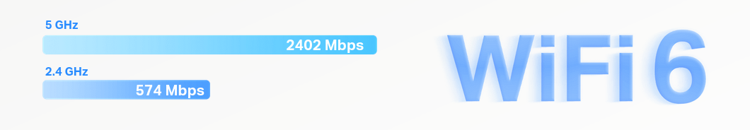 Безжична Wi-Fi система Mercusys Halo H80X, 3000Mbps, 2.4GHz(574Mbps)/5GHz(2402Mbps), Wireless AX, 3x WAN/LAN Gigabit, 2бр. - характеристика 2