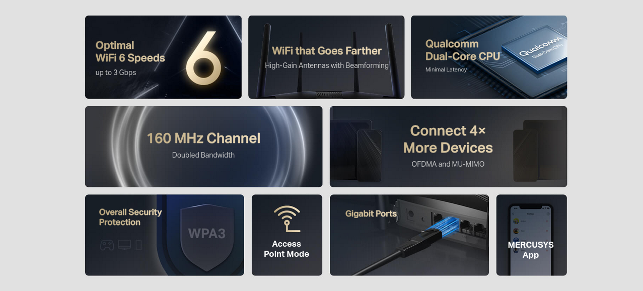 Рутер Mercusys MR80X, 3000Mbps, 2.4GHz(574Mbps)/5GHz(2402Mbps), Wireless AX, 3x LAN 1000, 1x WAN 1000, 4x външни антени - характеристика 2