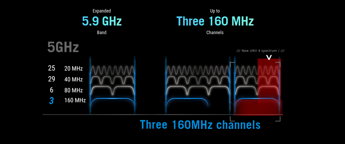 Мрежеста система Asus ROG Rapture GT6 2 Pack (90IG07F0-MU9A40), 10000Mbps, 2.4GHz (574Mbps)/ 5GHz (4804Mbps)/ 5GHz (4804Mbps), 3x LAN 1000Base-T, 1x WAN 2.5GBase-T, 1 x USB 3.2, 2 бр., 9x вътрешни антени - характеристика 4