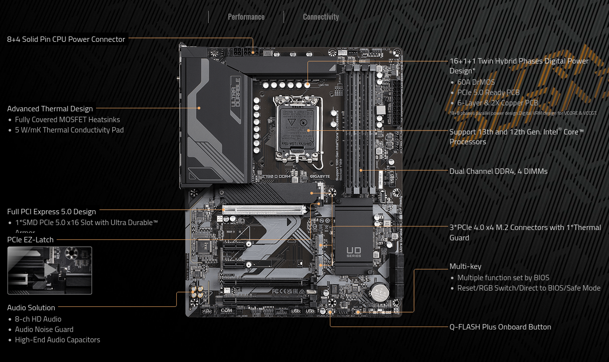 Дънна платка Gigabyte Z790 D, Z790, LGA1700, DDR4, PCIe 5.0, (DP&HDMI), 6x SATA 6Gb/s, 3x M.2, 1x USB 3.2 Gen 2 Type-A, ATX - характеристика 2