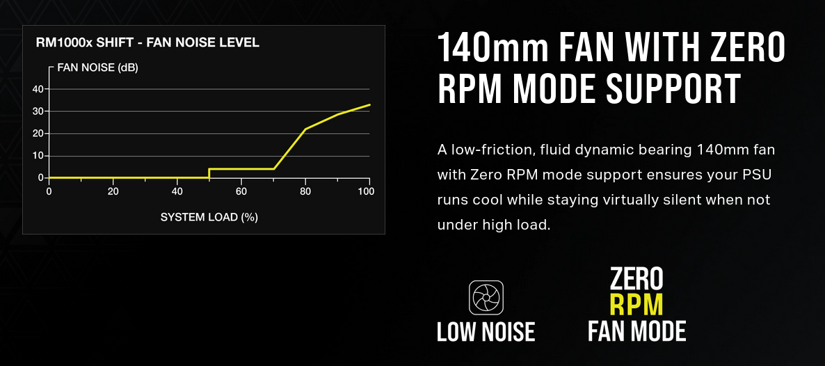 Захранване Corsair RM1000x SHIFT, 1000W, Active PFC, 80+ Gold, 140mm вентилатор - характеристика 4