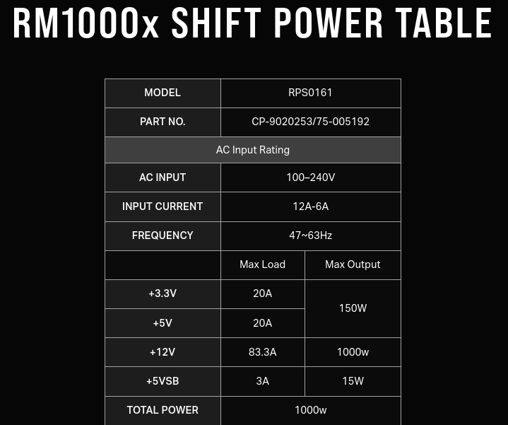 Захранване Corsair RM1000x SHIFT, 1000W, Active PFC, 80+ Gold, 140mm вентилатор - характеристика 7