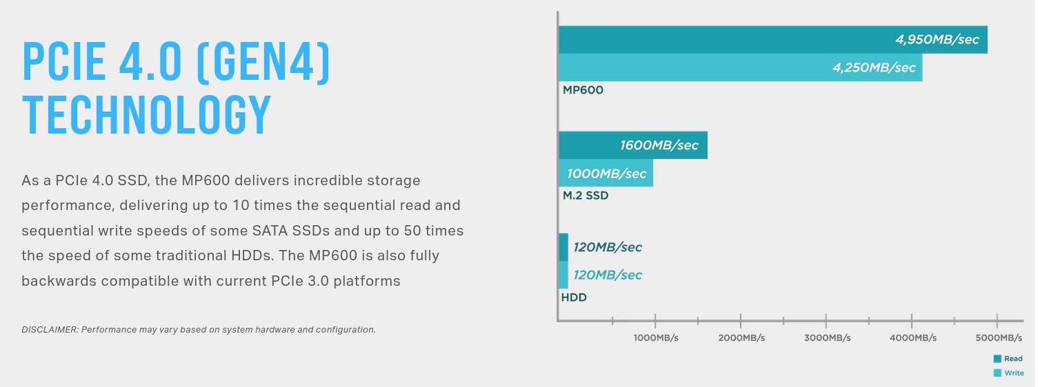 Памет SSD 2TB Corsair MP600, NVMe, M.2 (2280), скорост на четене до 4950MB/s, скорост на запис до 4000MB/s - характеристика 2