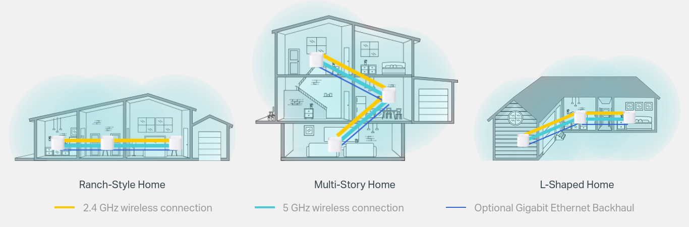 Безжична Wi-fi система TP-Link HC220-G5 (2-pack), 1200Mbps, 2.4GHz (300 Mbps), 5GHz (867 Mbps), Wireless AC, 1x LAN/WAN Gigabits, 2x LAN Gigabits, 4 вътрешни антени, 2бр. - характеристика 2