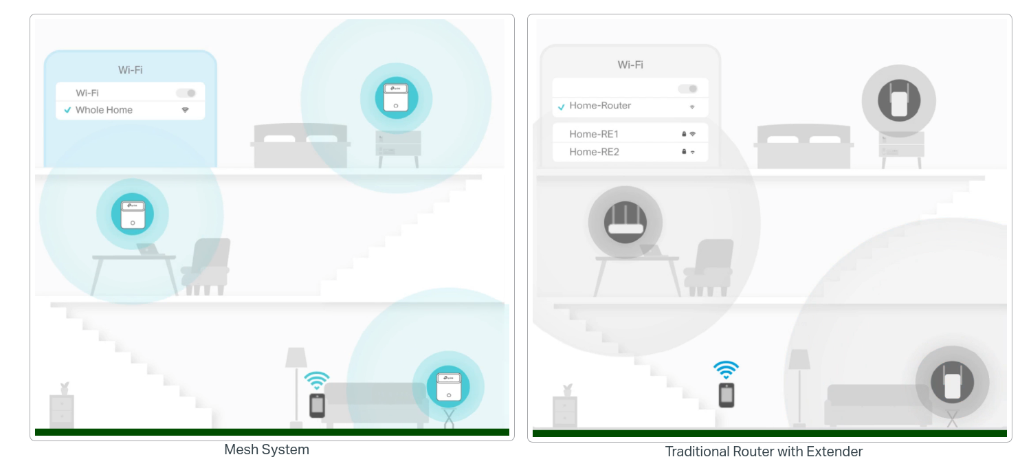 Безжична Wi-fi система TP-Link HC220-G5 (2-pack), 1200Mbps, 2.4GHz (300 Mbps), 5GHz (867 Mbps), Wireless AC, 1x LAN/WAN Gigabits, 2x LAN Gigabits, 4 вътрешни антени, 2бр. - характеристика 3