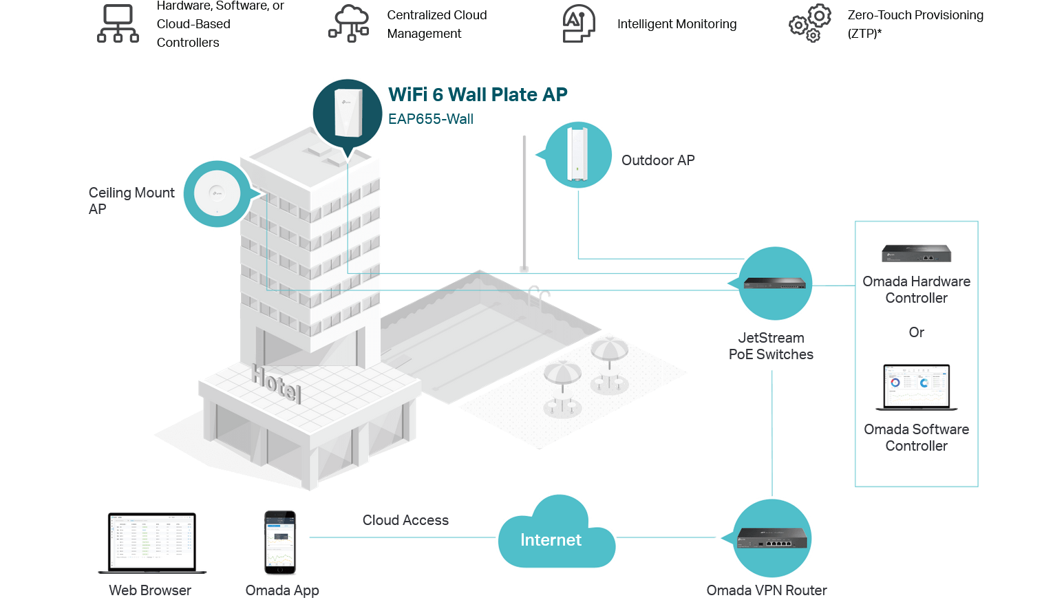 Точка за достъп TP-Link EAP655-Wall, 3000Mbps, 2.4GHz (574Mbps)/ 5GHz (2402Mbps), 1x 10/100/1000 LAN Uplink, 3x 10/100/1000 LAN Downlink, 4x вътрешни антени - характеристика 4