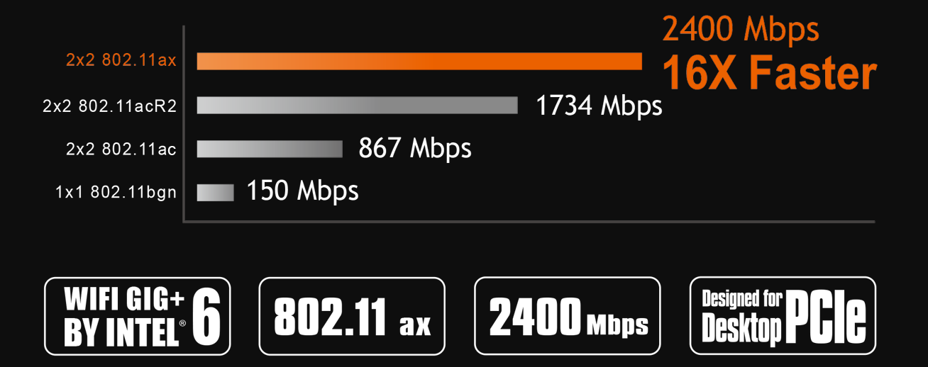 Мрежови адаптер Gigabyte AORUS X200 (GC-WBAX200), 2400Mbps, 2.4GHz/5GHz, PCIe, Bluetooth, 1 външна антена, черен - характеристика 2
