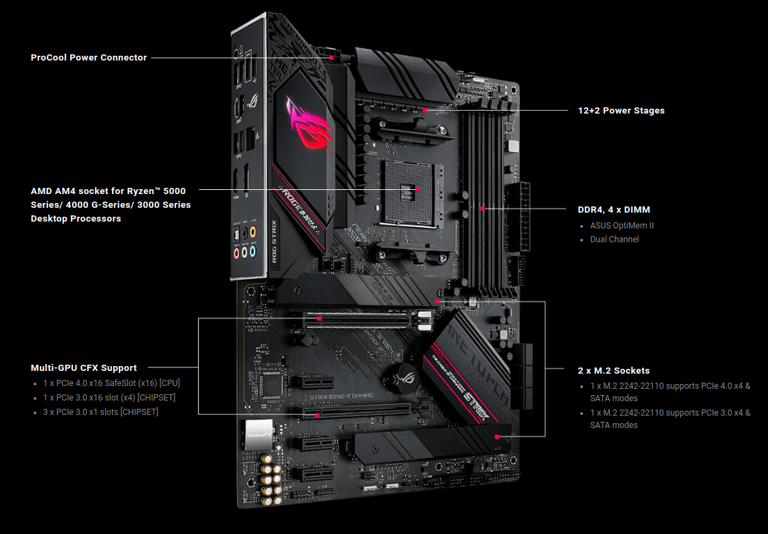 Дънна платка Asus ROG STRIX B550-F GAMING, B550, AM4, DDR4, PCI-E 4.0 (DP/HDMI)(CFX), 6x SATA 6Gb/s, 2x M.2, 1x USB 3.2 Gen 2 Type-C, ATX - характеристика 1