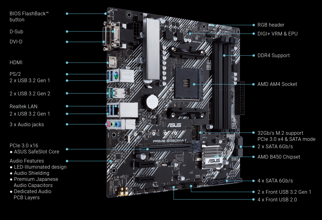 Дънна платка Asus PRIME B450M-A II, B450, AM4, DDR4, PCI-E 3.0 (HDMI/DVI/VGA), 6x SATA 6Gb/s, 1x M.2, 2x USB 3.2 Gen 2, Micro ATX - характеристика 1