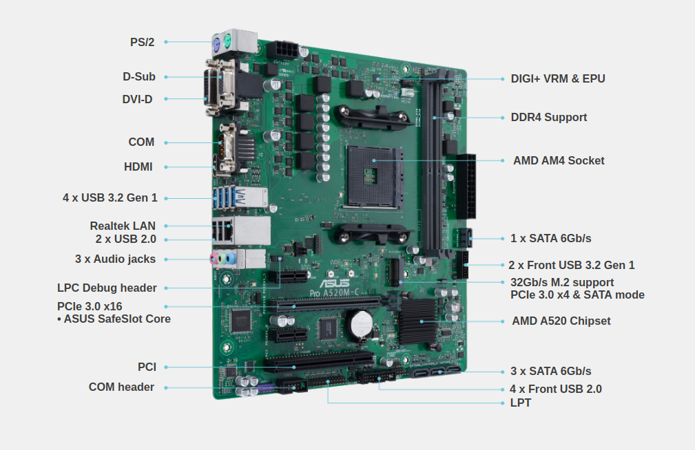 Дънна платка Asus Pro A520M-C/CSM, A520, AM4, DDR4, PCI-E 3.0 (HDMI/DVI/VGA), 4x SATA 6Gb/s, 1x M.2, 4x USB 3.2 Gen 1, Micro ATX - характеристика 1