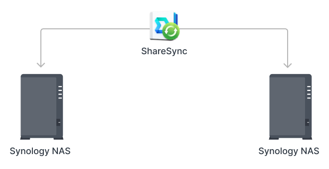 Мрежови диск (NAS) Synology DS223J, четириядрен Realtek RTD1619B 1.7GHz, без твърд диск (2x SATA), 1GB DDR4, 1GbE LAN, 2x USB 3.2 Gen 1 - характеристика 3