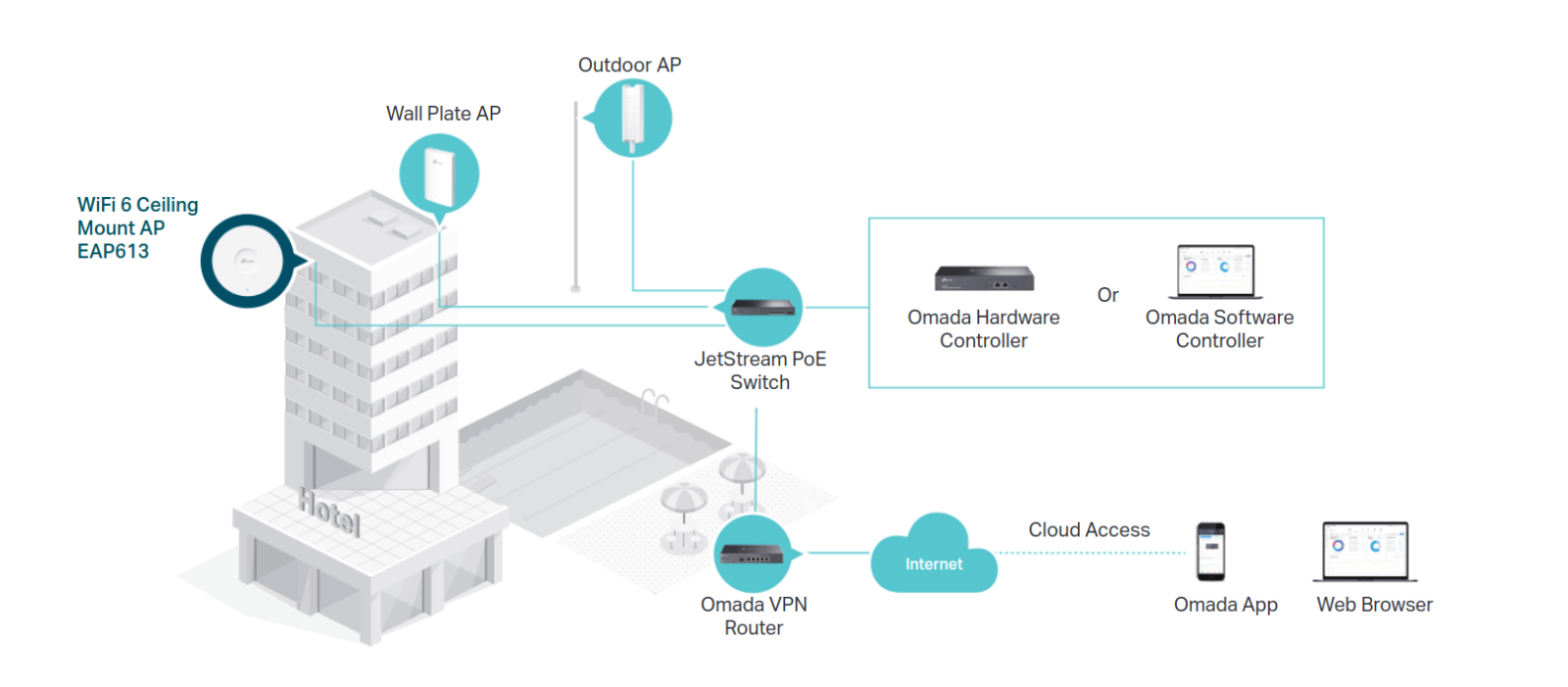 Точка за достъп TP-Link Omada EAP613, 1800 Mbps, 2.4 GHz (574 Mbps)/ 5GHz (1201 Mbps), 1x RJ-45, 2x външни антени - характеристика 2