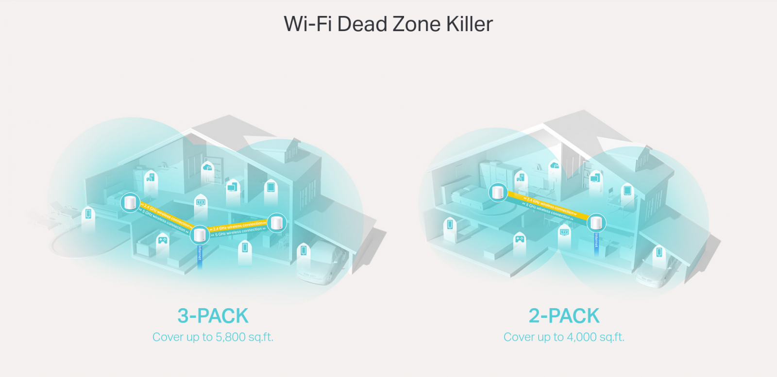 Безжична Wi-fi система TP-Link Deco X20 (3-pack), 1800Mbps, 2.4GHz (574Mbps), 5GHz (1201Mbps), Wireless AX, 1x LAN 10/100/1000bps, 1x WAN 10/100/1000bps, 4 вътрешни антени - характеристика 2
