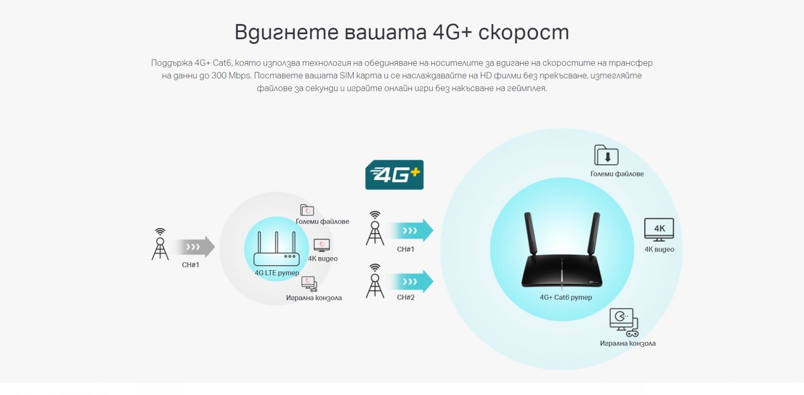 Рутер TP-Link Archer MR600 AC1200, 2.4GHz (300Mbps) и 5GHz (867Mbps), AC стандарт, 3x 10/100/1000Mbps LAN, 1x 10/100/1000Mbps WAN, 4G, 2 външни антени - характеристика 2