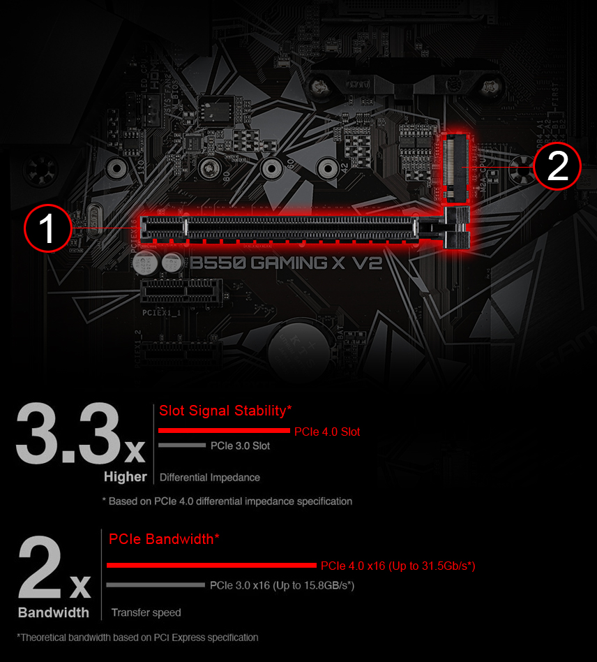 Дънна платка Gigabyte B550 GAMING X V2 1.1, B550, AM4, DDR4, PCI-E 4.0 (HDMI&DVI-D), 4x SATA 6Gb/s, 2x M.2 slots, 1x USB 3.2 Gen 2, ATX - характеристика 4