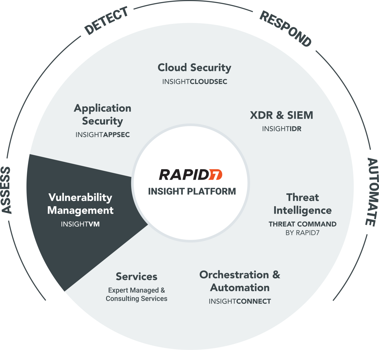 Rapid7 InsightVM 2