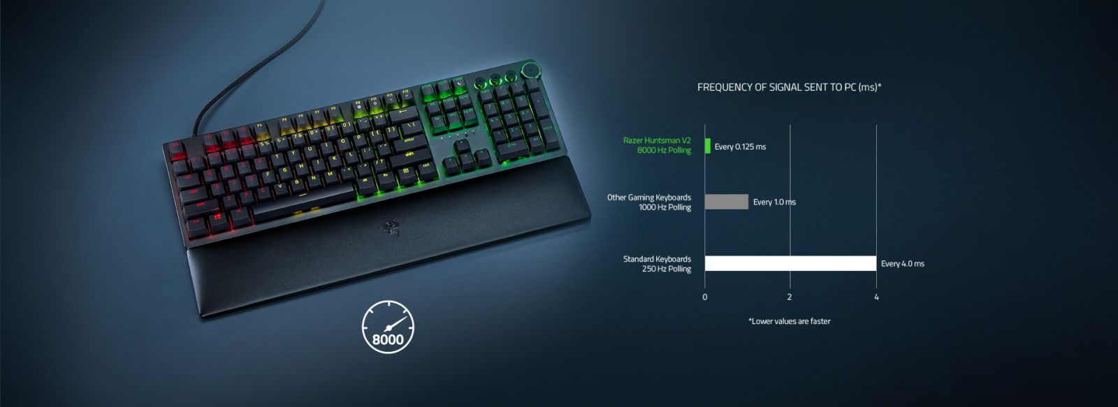 Клавиатура Razer Huntsman V2 PUBG: BATTLEGROUNDS Edition, оптична, червени Linear Razer суичове, гейминг, RGB подсветка, USB, черна - характеристика 2