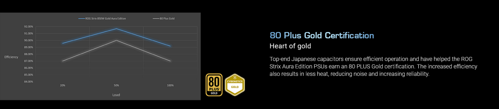 Захранване Asus ROG STRIX 850W Aura Edition, 850W, Active PFC, 80PLUS Gold - характеристика 4