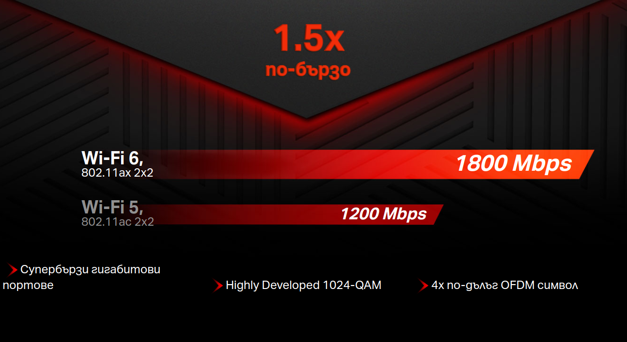 Рутер Mercusys MR70X, 1800Mbps, 2.4GHz (574 Mbps)/5GHz (1201 Mbps), Wireless AX, 3x 10/100/1000Mbps LAN, 4x 5 dBi Фиксирани всенасочени антени - характеристика 3